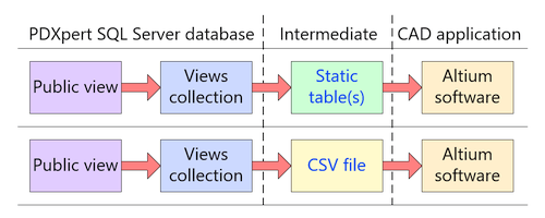 Altium integration options to view static part data
