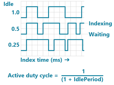 Indexing engine cycle period graph