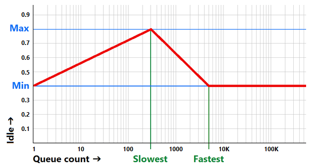 Indexing engine settings graph