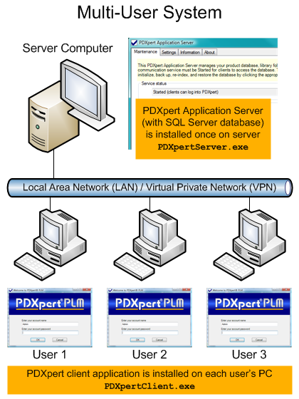 PDXpert multi-user installation block diagram