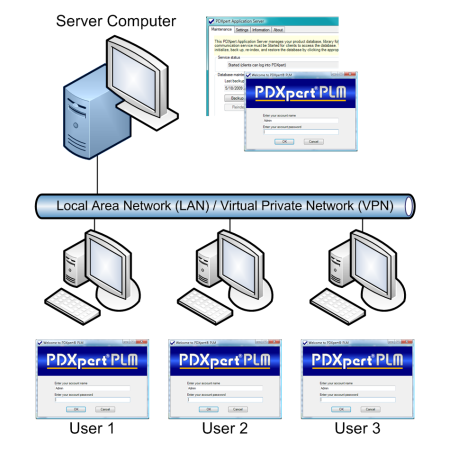 PDXpert multi-user installation block diagram