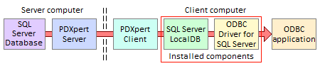 ODBC data flow for Microsoft LocalDB (ODBC Driver)