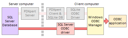 ODBC data flow for SQL Server on server machine