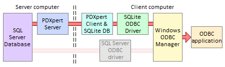 ODBC data flow for SQLite on client
