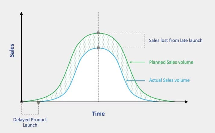 Calendar showing reduced time-to-market