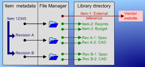 PDXpert PLM file library architecture