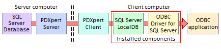 altium designer sql server