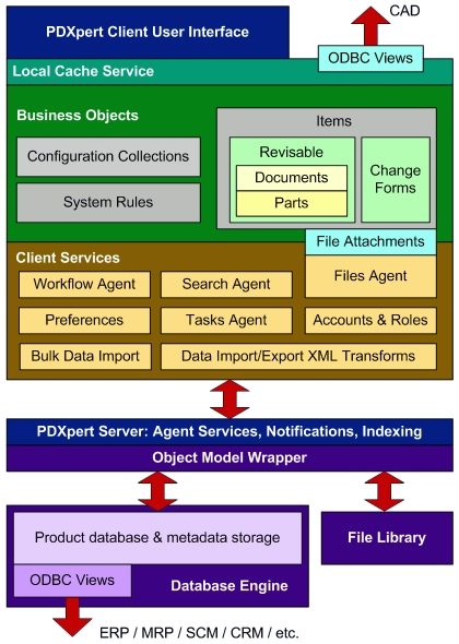 PDXpert PLM software system architecture