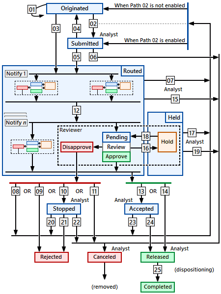 PDXpert PLM software change workflow map